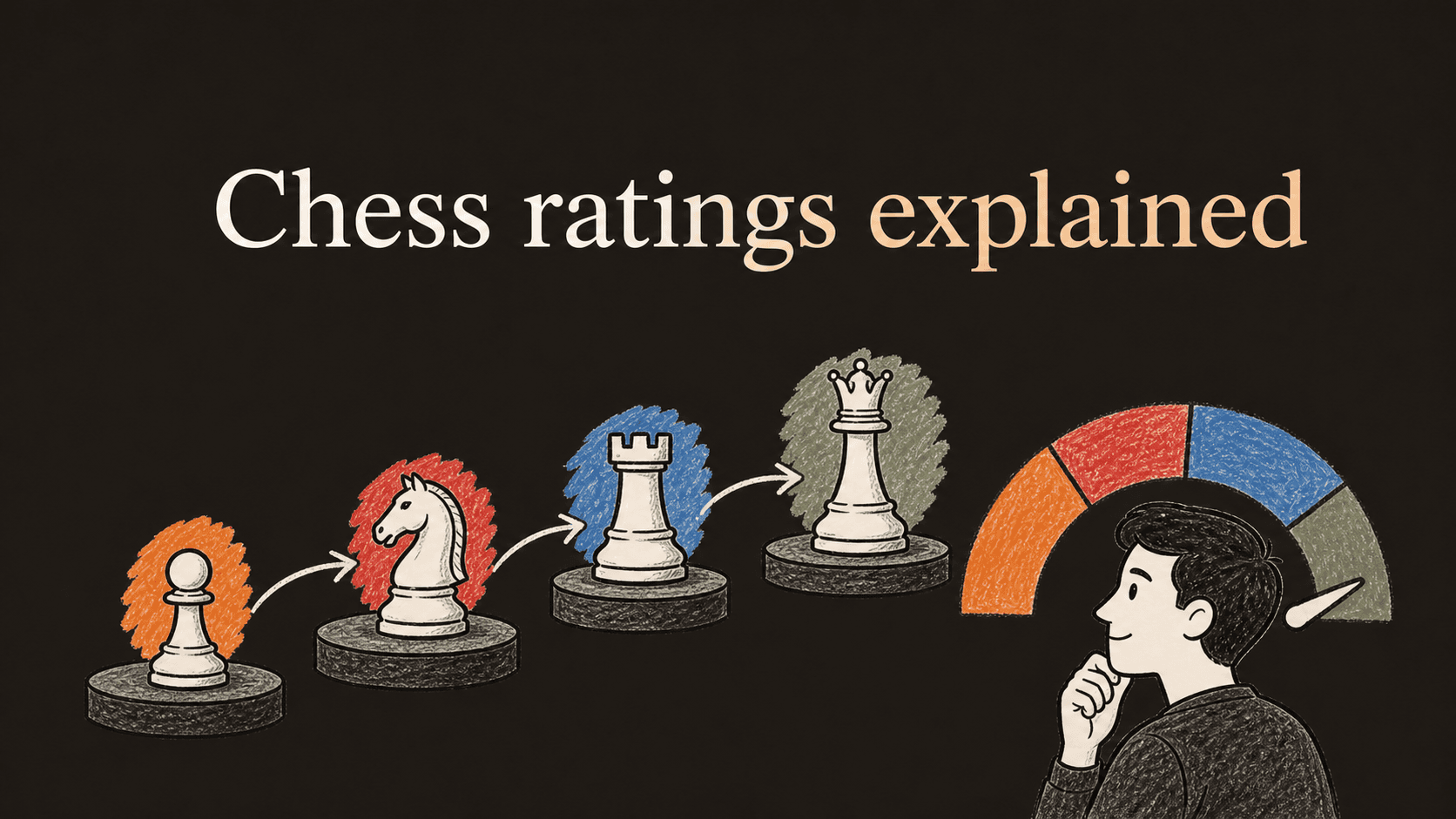 Pawn, knight, rook, and queen on rising levels beside a chess rating gauge