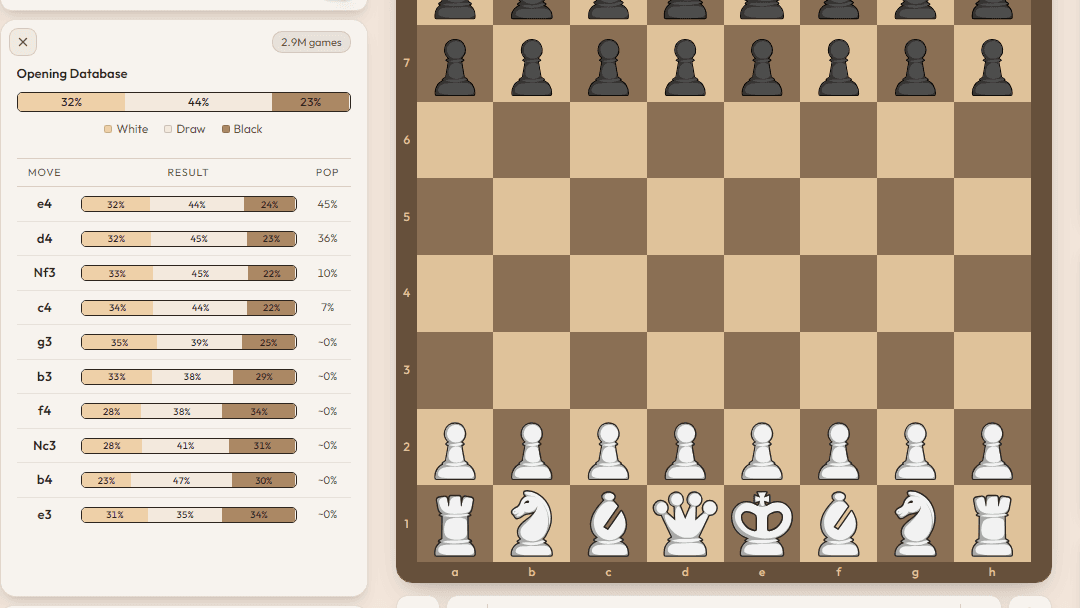 Chess opening database showing win, draw and loss percentages for a position along with the most popular follow-up moves