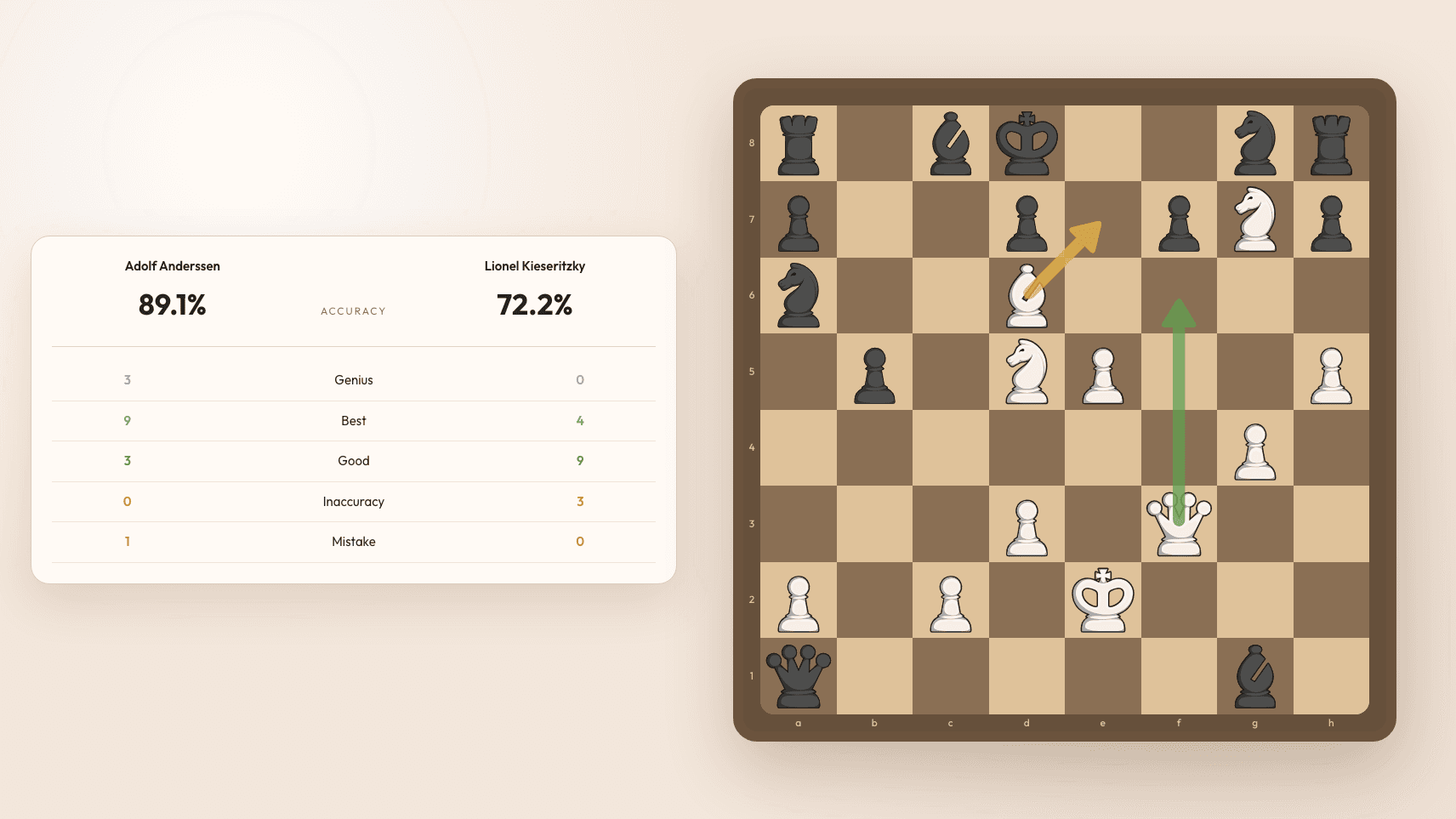 Chess game report comparing White and Black by accuracy, estimated rating, move quality counts, time management and a phase-by-phase breakdown